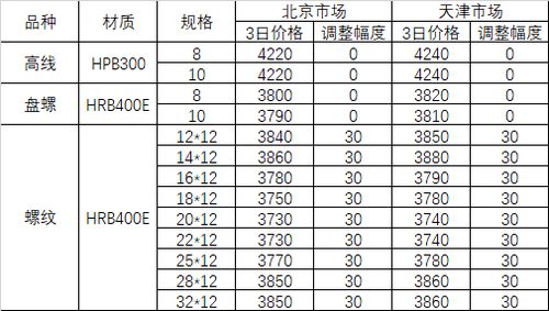 6月3日河钢集团对北京 天津市场建材产品销售价格调整信息西本新干线